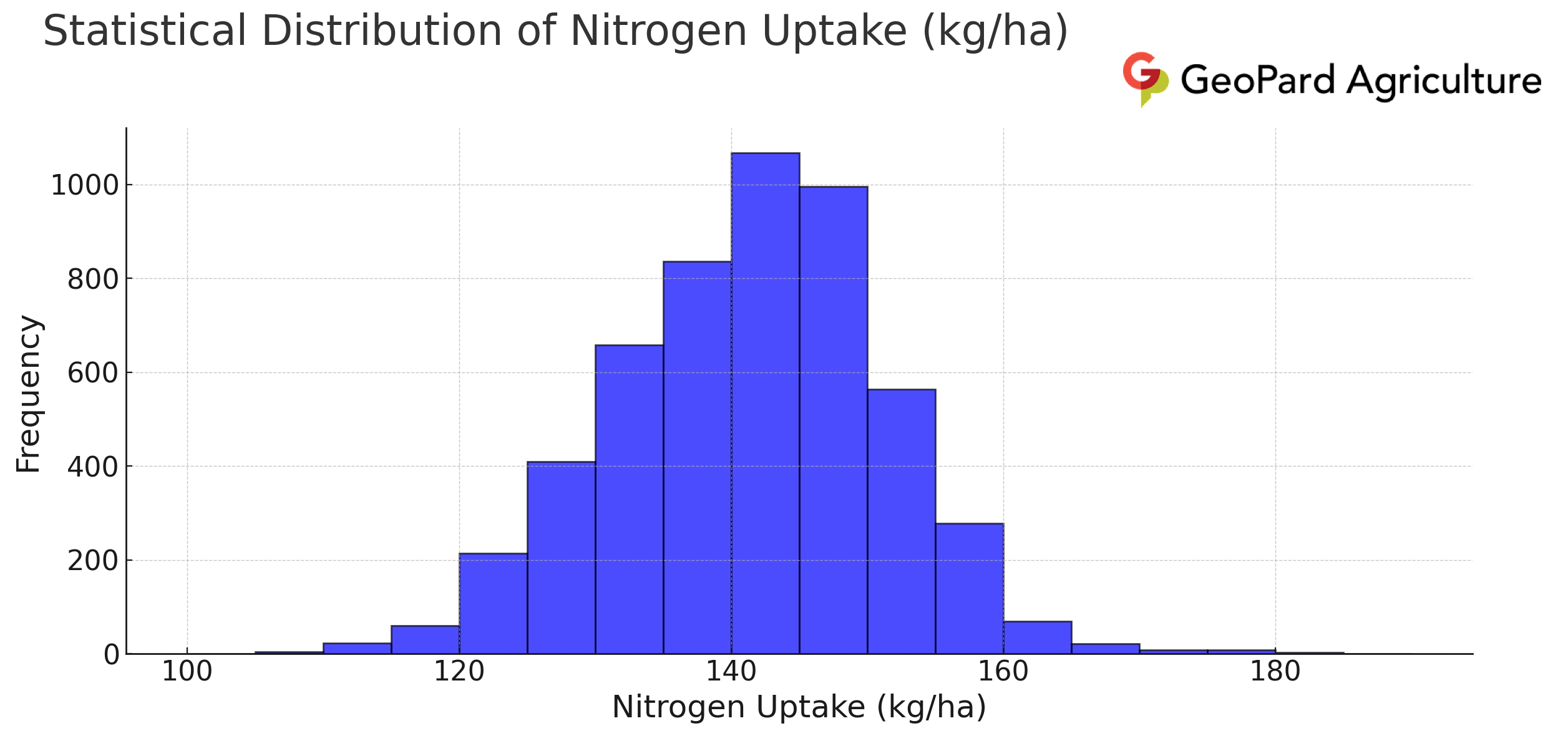 Statistical distribution chart for nitrogen uptake (NU) in 2023